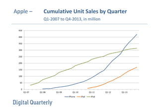 Apple – Cumulative Unit Sales by Quarter
Q1-2007 to Q4-2013, in million
0
50
100
150
200
250
300
350
400
450
Q1-07 Q1-08 Q1-09 Q1-10 Q1-11 Q1-12 Q1-13
iPhone iPad iPod
 