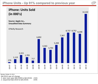 iPhone Units - Up 91% compared to previous year

             !"#$%&'()%!*+(,$-.(
                                                                                                                                             %,&%$"!
             /!%(0001+2(
             ,$345&'(677-&(8%59:((
             )%;3.!*&.(<;*;(,3==;4>(

             /0123445!1262789:!
                                                                                                                +&#(#! +&#)"!
                                                                                                                                   +&('+!
                                                                                                      #&(*#!
                                                             !*&+'"!!

                                                                                            )&"$+!
                                                                        !,&(*(!!
                                                                               !(&#'(!!

                             !"&(%)!!
                                    !%&#$(!!
                      !%&%%'!!
                                                   !#%#!!
           !"#$!!
             -(.$#!


                        -,.$#!


                                 -%.$+!


                                          -".$+!


                                                    -(.$+!


                                                               -,.$+!


                                                                          -%.$'!


                                                                                   -".$'!


                                                                                             -(.$'!


                                                                                                       -,.$'!


                                                                                                                 -%.%$!


                                                                                                                          -".%$!


                                                                                                                                    -(.%$!


                                                                                                                                               -,.%$!
Monday, October 18, 2010
Q4/2010 rate-of-change
1. year-over-year (Q4/2009 to Q4/2010): +91%
2. sequential (Q3/2010 to Q4/2010):     +65%
 