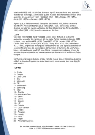 totalizando US$ 443,154 bilhões. Entre as top 10 marcas deste ano, sete são
do setor de tecnologia. Além disso, quatro marcas do setor estão entre as cinco
que mais cresceram em valor: Facebook (#52, +43%), Google (#2, +34%),
Apple (#1, +28%), e Amazon, (#19, +27%).
Alguns que já lideraram nessa categoria, deixaram a lista, como a Yahoo e
Blackberry. Ainda em tecnologia, a Nokia (#57, -65%) apresentou o maior
declínio no valor de marca na história do Best Global Brands. Nintendo (#67, 14%) e Dell (#61, -10%) também mostraram declínio.
LUXO
Sete das 100 marcas mais valiosas são do setor de luxo, e cada uma
aumentou seu valor de marca em 5% ou mais. As top marcas de luxo de 2013
incluem Louis Vuitton (#17, +6%), Gucci (#38, +7%), Hermès (#54, +23%),
Cartier (#60, +26%), Prada (#72, +30%), Tiffany &Co. (#75, +5%) e Burberry
(#77, +20%). O principal motor para o crescimento do luxo é provavelmente um
sentimento renovado de confiança do consumidor. O aumento da abertura de
lojas – principalmente nos EUA e na China – mostram com clareza o foco do
setor de luxo em conectar as suas experiências de marca nos ambientes físico
e digital.
Nenhuma empresa de turismo entrou na lista, mas a Disney (classificada como
mídia), a America Express (do setor financeiro), entre outras, têm forte ligação
com o setor.
TOP 100
1 – Apple
2 – Google
3 – Coca-Cola
4 – IBM
5 – Microsoft
6 – GE
7 – McDonalds
8 – Samsung
9 – Intel
10 – Toyota
11 – Mercedes-Benz
12 – BMW
13 – Cisco
14 – Disney
15 – HP
16 – Gillette
17 – Louis Vuitton
18 – Oracle
19 – Amazon
20 – Honda
21 – H&M
22 – Pepsi
23 – American Express
Av. Visconde de Albuquerque, 603 - Madalena - Recife - PE CEP: 50610-090
Fone: (81) 3227-1699 | www.berconsultoria.com.br

 