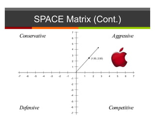 CompetitiveDefensive
AggressiveConservative
CompetitiveDefensive
AggressiveConservative
1 2 3 4 5 6 7-7 -6 -5 -4 -3 -2 -1
-1
-2
-7
-6
-5
-4
-3
7
6
1
2
3
4
5
(1.50, 2.50)
SPACE Matrix (Cont.)
 