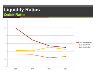 0
0.5
1
1.5
2
2.5
3
2009 2010 2011 2012
Quick Ratio for Apple
Quick Ratio for HP
Quick Ratio for Dell
Liquidity Ratios
Quick Ratio
 