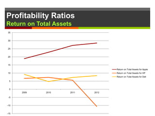 -15
-10
-5
0
5
10
15
20
25
30
35
2009 2010 2011 2012
Return on Total Assets for Apple
Return on Total Assets for HP
Return on Total Assets for Dell
Profitability Ratios
Return on Total Assets
 