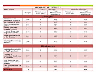 STRATEGIC ALTERNATIVE
Key Factors Market Penetration Product Development
Weight
Attractiveness
Score (AS)
Total
Attractiveness
Score (TAS)
Attractiveness
Score (AS)
Total
Attractiveness
Score (TAS)
Strengths
First mover of
innovative products
0.09 4 0.36 4 0.36
No Long-term debt 0.11 3 0.33 4 0.44
Superior operating
system
0.06 4 0.24 3 0.18
Strong quarterly
revenue growth
0.15 3 0.45 3 0.45
Procure deals with
major music label
0.10 3 0.30 4 0.40
Store formats adapt
to the demand
0.09 3 0.27 4 0.36
Employed knowledge
workers
0.09 3 0.27 4 0.36
Weaknesses
Its OS only available
in Apple products
0.05 2 0.10 1 0.05
Limited to
technology hardware
& software
0.07 2 0.14 2 0.14
Mac Software has
limited share of the
market
0.09 1 0.09 2 0.18
Low sales volume via
website
0.10 1 0.10 2 0.20
Subtotal 1.0 2.65 3.18
 