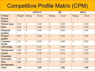 Competitive Profile Matrix (CPM)
APPLE’S HP DELL
Critical
Success
Factors
Weight Rating Score Rating Score Rating Score
Market share 0.10 3 0.30 2 0.20 3 0.30
Price 0.10 4 0.40 3 0.30 3 0.30
Financial
position
0.15 4 0.60 3 0.45 3 0.45
Product
quality
0.15 4 0.60 3 0.45 3 0.45
Customer
loyalty
0.15 4 0.60 4 0.60 3 0.45
Advertising 0.04 3 0.12 2 0.08 3 0.12
Management 0.08 4 0.32 3 0.24 3 0.24
Global
Expansion
0.08 3 0.24 2 0.16 3 0.24
Innovation 0.14 4 0.56 2 0.28 2 0.28
Web
Development
0.05 3 0.15 2 0.10 3 0.15
Total 1.00 3.89 2.86 2.98
 