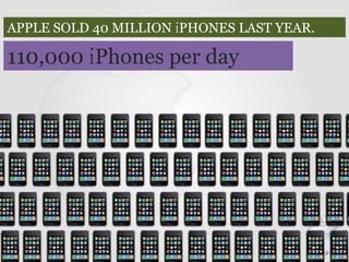 54
APPLE SOLD 40 MILLION iPHONES LAST YEAR.
110,000 iPhones per day
 