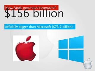 55
officially bigger than Microsoft ($73.7 billion)
Now, Apple generated revenue of
$156 billion
 
