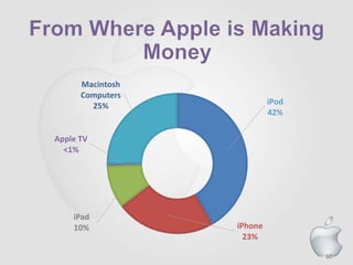 60
iPod
42%
iPhone
23%
iPad
10%
Apple TV
<1%
Macintosh
Computers
25%
 