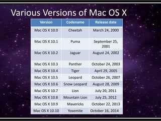 Various Versions of Mac OS X
Version Codename Release date
Mac OS X 10.0 Cheetah March 24, 2000
Mac OS X 10.1 Puma September 25,
2001
Mac OS X 10.2 Jaguar August 24, 2002
Mac OS X 10.3 Panther October 24, 2003
Mac OS X 10.4 Tiger April 29, 2005
Mac OS X 10.5 Leopard October 26, 2007
Mac OS X 10.6 Snow Leopard August 28, 2009
Mac OS X 10.7 Lion July 20, 2011
Mac OS X 10.8 Mountain Lion July 25, 2012
Mac OS X 10.9 Mavericks October 22, 2013
Mac OS X 10.10 Yosemite October 16, 2014
 