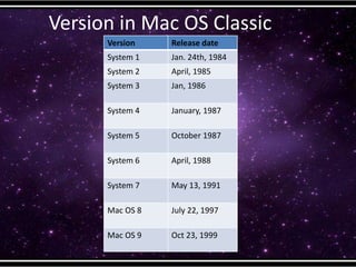 Version in Mac OS Classic
Version Release date
System 1 Jan. 24th, 1984
System 2 April, 1985
System 3 Jan, 1986
System 4 January, 1987
System 5 October 1987
System 6 April, 1988
System 7 May 13, 1991
Mac OS 8 July 22, 1997
Mac OS 9 Oct 23, 1999
 