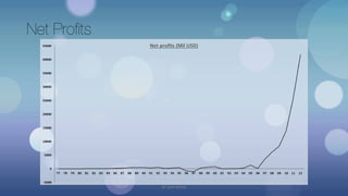 Net Profits
© Yash Mittal
 