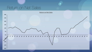 Return on Net Sales
© Yash Mittal
 