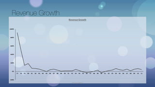 Revenue Growth
© Yash Mittal
 