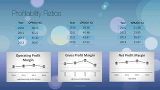 Profitability Ratios
Year OPM(in %)
2010 28.19
2011 31.22
2012 35.30
2013 28.67
28.19 31.22 35.3
28.67
2010 2011 2012 2013
Operating Profit
Margin
Operating Profit Margin
Year GPM(in %)
2010 39.38
2011 40.48
2012 43.87
2013 37.62
39.38 40.48
43.87
37.622010
2011
2012
2013
Gross Profit Margin
Gross Profit Margin
Year NPM(in %)
2010 21.48
2011 23.95
2012 26.67
2013 21.67
21.48
23.95
26.67
21.67
2010 2011 2012 2013
Net Profit Margin
NPM
© Yash Mittal
 