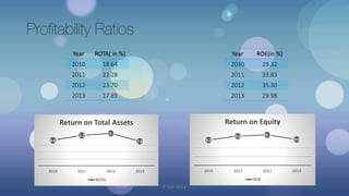 Profitability Ratios
Year ROTA( in %)
2010 18.64
2011 22.28
2012 23.70
2013 17.89
18.64
22.28 23.7
17.89
2010 2011 2012 2013
Return on Total Assets
ROTA
Year ROE(in %)
2010 29.32
2011 33.83
2012 35.30
2013 29.98
29.32
33.83 35.3
29.98
2010 2011 2012 2013
Return on Equity
ROE
© Yash Mittal
 