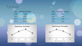 Turnover
Year Inventory Turnover
2010 37.62
2011 83.02
2012 111.05
2013 60.43
37.62
83.02
111.05
60.42
2010 2011 2012 2013
Inventory Turnover
Inventory Turnover
Year Total Asset Turnover
2010 0.87
2011 0.93
2012 0.89
2013 0.82
0.87
0.93
0.89
0.82
2010 2011 2012 2013
Total Asset Turnover
Total Asset Turnover
© Yash Mittal
 