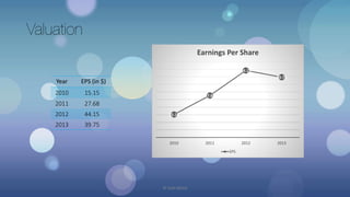 Valuation
Year EPS (in $)
2010 15.15
2011 27.68
2012 44.15
2013 39.75
15.15
27.68
44.15
39.75
2010 2011 2012 2013
Earnings Per Share
EPS
© Yash Mittal
 