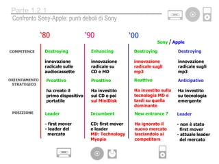 ‘ 90 ‘ 00 ‘ 80 ORIENTAMENTO  STRATEGICO COMPETENCE POSIZIONE Destroying innovazione radicale sulle audiocassette Enhancing innovazione radicale su CD e MD Destroying innovazione radicale sugli mp3 Leader - first mover - leader del  mercato Incumbent CD: first mover e leader MD: Technology  Myopia Proattivo ha creato il primo dispositivo portatile Proattivo Ha investito  sul CD e   poi sul   MiniDisk New entrance ? Ha ignorato il  nuovo mercato lasciandolo ai competitors  Reattivo Ha investito sulla  tecnologia MD e tardi su quella dominante Destroying innovazione radicale sugli mp3 Leader - non è stato first mover - attuale leader  del mercato Anticipativo Ha investito  su tecnologia emergente Confronto Sony-Apple: punti deboli di Sony Parte 1.2.1 Sony  / Apple 