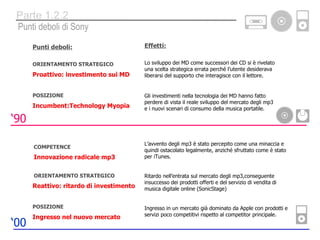Punti deboli: ORIENTAMENTO STRATEGICO Proattivo: investimento sui MD POSIZIONE Incumbent:Technology Myopia COMPETENCE Innovazione radicale mp3 ORIENTAMENTO STRATEGICO Reattivo: ritardo di investimento POSIZIONE Ingresso nel nuovo mercato Effetti: ‘ 90 ‘ 00 Punti deboli di Sony Parte 1.2.2 Lo sviluppo dei MD come successori dei CD si è rivelato una scelta strategica errata perché l’utente desiderava liberarsi del supporto che interagisce con il lettore. Gli investimenti nella tecnologia dei MD hanno fatto perdere di vista il reale sviluppo del mercato degli mp3 e i nuovi scenari di consumo della musica portatile. L’avvento degli mp3 è stato percepito come una minaccia e quindi ostacolato legalmente, anziché sfruttato come è stato per iTunes. Ritardo nell’entrata sul mercato degli mp3,conseguente insuccesso dei prodotti offerti e del servizio di vendita di musica digitale online (SonicStage) Ingresso in un mercato già dominato da Apple con prodotti e servizi poco competitivi rispetto al competitor principale. 