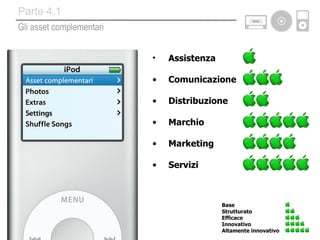 Assistenza Comunicazione Distribuzione Marchio Marketing Servizi Base Strutturato Efficace Innovativo Altamente innovativo Gli asset complementari Parte 4.1 