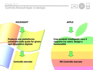 APPLE MICROSOFT Produrre una piattaforma universale sulla quale far girare ogni dispositivo digitale Controllo mercato Crea prodotti intelligenti: cura il rapporto tra valori, design e funzionalità NO Controllo mercato Confronto Microsoft-Apple: le ideologie Parte 5.1 