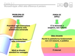E’ la domanda a scegliere, non l’offerta FORZA DI APPLE È internet Idea vincente Perché la piattaforma fondamentale non è di nessuno, è pubblica Prevedere ogni innovazione per contenerla nella piattaforma universale PROBLEMA DI MICROSOFT SOLO  se diventa standard ho vantaggio Rallentamento flusso delle innovazioni Microsoft-Apple: effetti della differenza di pensiero Parte 5.1 