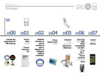 20 00 ‘ 00 nascita dei programmi di file-sharing Napster diviene un sito di vendita di mp3 a Maggio e il progetto fallisce a Ottobre  Primo iPod Apple iTunes Versione 1.0 20 02 20 01 20 04 20 05 20 06 20 07 Primo lettore mp3  Sony Cellulari Sony Ericsson  della linea Walkman Mini Disc  Sony  (MZ-RH1) compatibile con Mac  Prima versione  Microsoft  Zune Lancio Apple  iPhone Cronologia Parte 1.1 