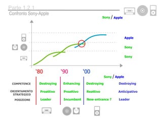 ‘ 90 ‘ 00 ‘ 80 Sony Apple Sony ORIENTAMENTO  STRATEGICO COMPETENCE POSIZIONE Enhancing Destroying Leader Incumbent Proattivo New entrance ? Reattivo Destroying Leader Anticipativo Destroying Proattivo Confronto Sony-Apple Parte 1.2.1 Sony  / Apple Sony  / Apple 