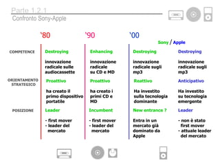 ‘ 90 ‘ 00 ‘ 80 ORIENTAMENTO  STRATEGICO COMPETENCE POSIZIONE Destroying innovazione radicale sulle audiocassette Enhancing innovazione radicale su CD e MD Destroying innovazione radicale sugli mp3 Leader - first mover - leader del mercato Incumbent - first mover - leader del mercato Proattivo ha creato il primo dispositivo portatile Proattivo ha creato i primi CD e MD New entrance ? Entra in un  mercato già  dominato da  Apple Reattivo Ha investito  sulla tecnologia dominante Destroying innovazione radicale sugli mp3 Leader - non è stato first mover - attuale leader  del mercato Anticipativo Ha investito  su tecnologia emergente Confronto Sony-Apple Parte 1.2.1 Sony  / Apple 