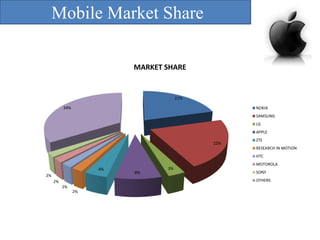 Mobile Market Share
MARKET SHARE

21%
34%

NOKIA
SAMSUNG
LG
APPLE
22%

ZTE

RESEARCH IN MOTION
HTC
4%
2%

8%

3%

MOTOROLA
SONY
OTHERS

2%
2%
2%

 