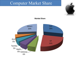 Computer Market Share

Market Share

Others
26%

Acer
5%

Dell
28%

HP
24%

Toshiba
5% Apple
6% Gateway
6%

 