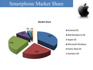 Smartphone Market Share

Market Share
3% 2%

Android OS

10%
36%

RIM Blackberry OS
Apple OS

27%

Microsoft Windows

Palm/ Web OS
22%

Symbian OS

 