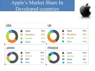 Apple’s Market Share In
Developed countries

 