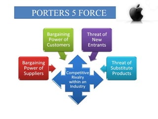 PORTERS 5 FORCE

 