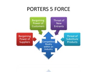 PORTERS 5 FORCE

 
