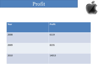 Profit

Year

Profit

2008

6119

2009

8235

2010

14013

 