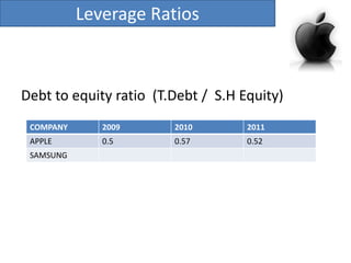 Leverage Ratios

Debt to equity ratio (T.Debt / S.H Equity)
COMPANY

2009

2010

2011

APPLE

0.5

0.57

0.52

SAMSUNG

 