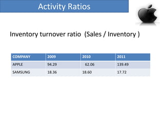 Activity Ratios
Inventory turnover ratio (Sales / Inventory )
COMPANY

2009

APPLE

94.29

SAMSUNG

18.36

2010
62.06
18.60

2011
139.49
17.72

 