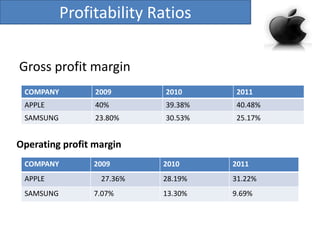 Profitability Ratios
Gross profit margin
COMPANY

2009

2010

2011

APPLE

40%

39.38%

40.48%

SAMSUNG

23.80%

30.53%

25.17%

Operating profit margin
COMPANY
APPLE
SAMSUNG

2009
27.36%
7.07%

2010

2011

28.19%

31.22%

13.30%

9.69%

 