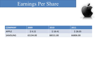 Earnings Per Share

COMPANY
APPLE

SAMSUNG

2009
$ 9.22

65194.00

2010
$ 18.41

88531.00

2011
$ 28.05

66806.00

 