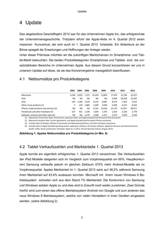 Update

4 Update
Das abgelaufene Geschäftsjahr 2012 war für das Unternehmen Apple Inc. das erfolgreichste
der Unternehmensgeschichte. Trotzdem erfuhr die Apple-Aktie im 4. Quartal 2012 einen
massiven Kursverlust, der sich auch im 1. Quartal 2013 fortsetzte. Ein Aktienkurs an der
Börse spiegelt die Erwartungen und Hoffnungen der Anleger wieder.
Unter dieser Prämisse möchten wir die zukünftigen Marktchancen im Smartphone- und Tablet-Markt beleuchten. Die beiden Produktkategorien Smartphones und Tablets sind die umsatzstärksten Bereiche im Unternehmen Apple. Aus diesem Grund konzentrieren wir uns in
unserem Update auf diese, da sie das Konzernergebnis massgeblich beeinflussen.

4.1 Nettoumsätze pro Produktkategorie

Abbildung 1: Apples Nettoumsätze pro Produktkategorie (in Mio. $)

4.2 Tablet Verkaufszahlen und Marktanteile 1. Quartal 2013
Apple konnte ein eigentlich erfolgreiches 1. Quartal 2013 verzeichnen. Die Verkaufszahlen
der iPad Modelle steigerten sich im Vergleich zum Vorjahresquartal um 65%. Hauptkonkurrent Samsung verkaufte jedoch im gleichen Zeitraum 275% mehr Android-Modelle als im
Vorjahresquartal. Apples Marktanteil im 1. Quartal 2013 sank auf 48,2% während Samsung
ihren Marktanteil auf 43,4% ausbauen konnten. Microsoft mit ihrem neuen Windows 8 Betriebssystem sicherten sich aus dem Stand 7% Marktanteil. Die Konkurrenz von Samsung
und Windows setzten Apple zu und dies wird in Zukunft noch weiter zunehmen. Zwei Gründe
hierfür sind zum einen das offene Betriebssystem Android von Google und zum anderen das
neue Windows 8 Betriebssystem, welche von vielen Herstellern in ihren Geräten eingesetzt
werden. (siehe Abbildung 2)

2

 
