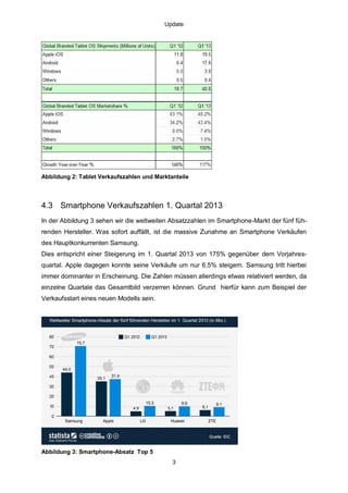 Update

Abbildung 2: Tablet Verkaufszahlen und Marktanteile

4.3 Smartphone Verkaufszahlen 1. Quartal 2013
In der Abbildung 3 sehen wir die weltweiten Absatzzahlen im Smartphone-Markt der fünf führenden Hersteller. Was sofort auffällt, ist die massive Zunahme an Smartphone Verkäufen
des Hauptkonkurrenten Samsung.
Dies entspricht einer Steigerung im 1. Quartal 2013 von 175% gegenüber dem Vorjahresquartal. Apple dagegen konnte seine Verkäufe um nur 6,5% steigern. Samsung tritt hierbei
immer dominanter in Erscheinung. Die Zahlen müssen allerdings etwas relativiert werden, da
einzelne Quartale das Gesamtbild verzerren können. Grund hierfür kann zum Beispiel der
Verkaufsstart eines neuen Modells sein.

Abbildung 3: Smartphone-Absatz Top 5
3

 