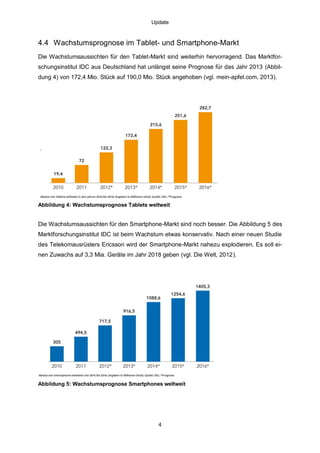 Update

4.4 Wachstumsprognose im Tablet- und Smartphone-Markt
Die Wachstumsaussichten für den Tablet-Markt sind weiterhin hervorragend. Das Marktforschungsinstitut IDC aus Deutschland hat unlängst seine Prognose für das Jahr 2013 (Abbildung 4) von 172,4 Mio. Stück auf 190,0 Mio. Stück angehoben (vgl. mein-apfel.com, 2013).

Abbildung 4: Wachstumsprognose Tablets weltweit

Die Wachstumsaussichten für den Smartphone-Markt sind noch besser. Die Abbildung 5 des
Marktforschungsinstitut IDC ist beim Wachstum etwas konservativ. Nach einer neuen Studie
des Telekomausrüsters Ericsson wird der Smartphone-Markt nahezu explodieren. Es soll einen Zuwachs auf 3,3 Mia. Geräte im Jahr 2018 geben (vgl. Die Welt, 2012).

Abbildung 5: Wachstumsprognose Smartphones weltweit

4

 