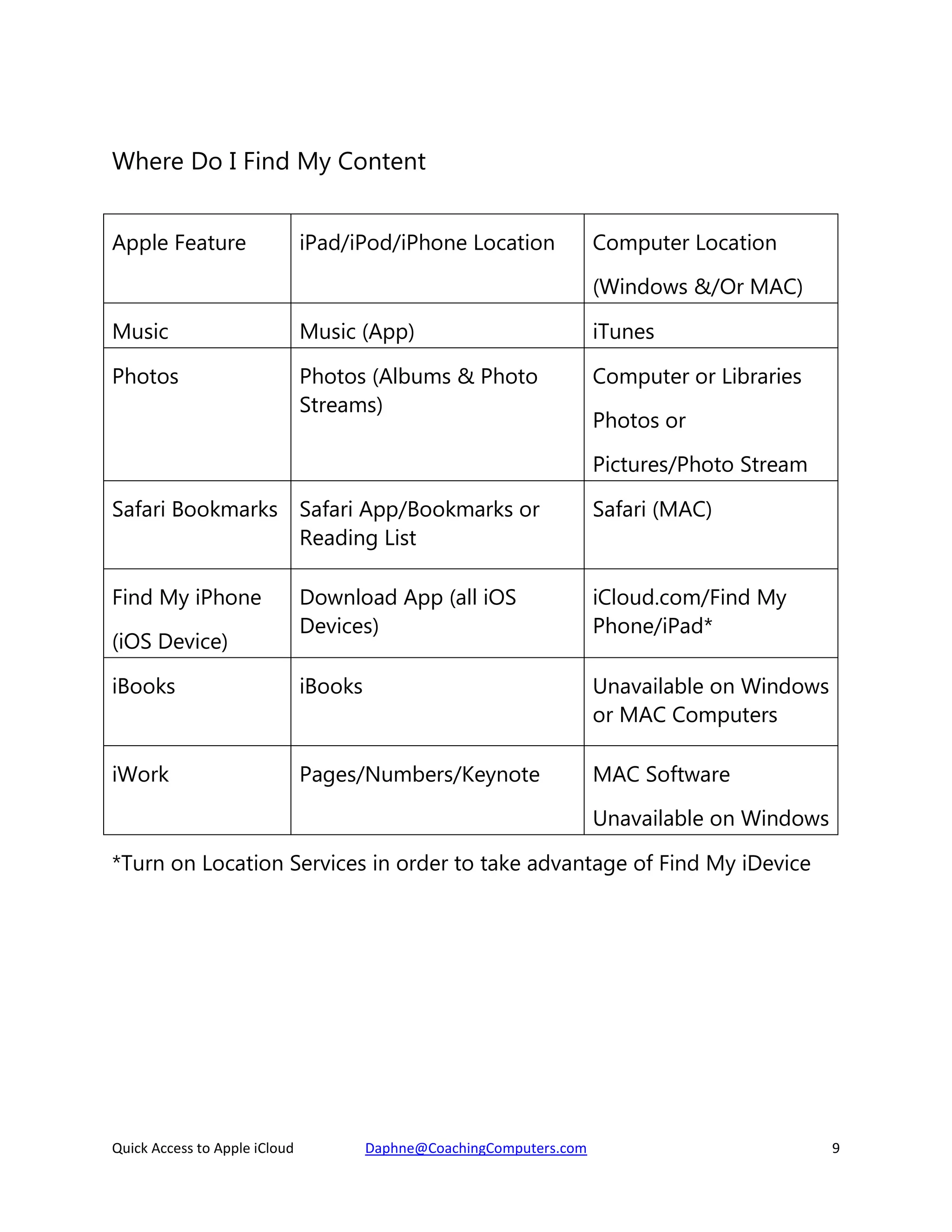 Where Do I Find My Content
Apple Feature

iPad/iPod/iPhone Location

Computer Location
(Windows &/Or MAC)

Music

Music (App)

iTunes

Photos

Photos (Albums & Photo
Streams)

Computer or Libraries
Photos or
Pictures/Photo Stream

Safari Bookmarks Safari App/Bookmarks or
Reading List

Safari (MAC)

Find My iPhone

Download App (all iOS
Devices)

iCloud.com/Find My
Phone/iPad*

iBooks

iBooks

Unavailable on Windows
or MAC Computers

iWork

Pages/Numbers/Keynote

MAC Software

(iOS Device)

Unavailable on Windows
*Turn on Location Services in order to take advantage of Find My iDevice

Quick Access to Apple iCloud

Daphne@CoachingComputers.com

9

 