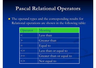 Pascal Relational Operators
   The operand types and the corresponding results for
    Relational operations are shown in...