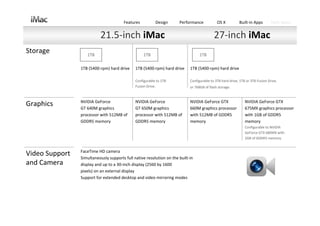 Features           Design      Performance            OS X          Built‐in Apps        Tech Specs


                           21.5‐inch iMac                                                   27‐inch iMac
Storage             1TB                             1TB                            1TB

                 1TB (5400‐rpm) hard drive     1TB (5400‐rpm) hard drive     1TB (5400‐rpm) hard drive

                                               Configurable to 1TB           Configurable to 3TB hard drive, 1TB or 3TB Fusion Drive,
                                               Fusion Drive.                 or 768GB of flash storage.


                 NVIDIA GeForce                NVIDIA GeForce                NVIDIA GeForce GTX                 NVIDIA GeForce GTX
Graphics         GT 640M graphics              GT 650M graphics              660M graphics processor            675MX graphics processor
                 processor with 512MB of       processor with 512MB of       with 512MB of GDDR5                with 1GB of GDDR5
                 GDDR5 memory                  GDDR5 memory                  memory                             memory
                                                                                                                Configurable to NVIDIA
                                                                                                                GeForce GTX 680MX with
                                                                                                                2GB of GDDR5 memory.


                 FaceTime HD camera 
Video Support    Simultaneously supports full native resolution on the built‐in
and Camera       display and up to a 30‐inch display (2560 by 1600
                 pixels) on an external display 
                 Support for extended desktop and video mirroring modes
 