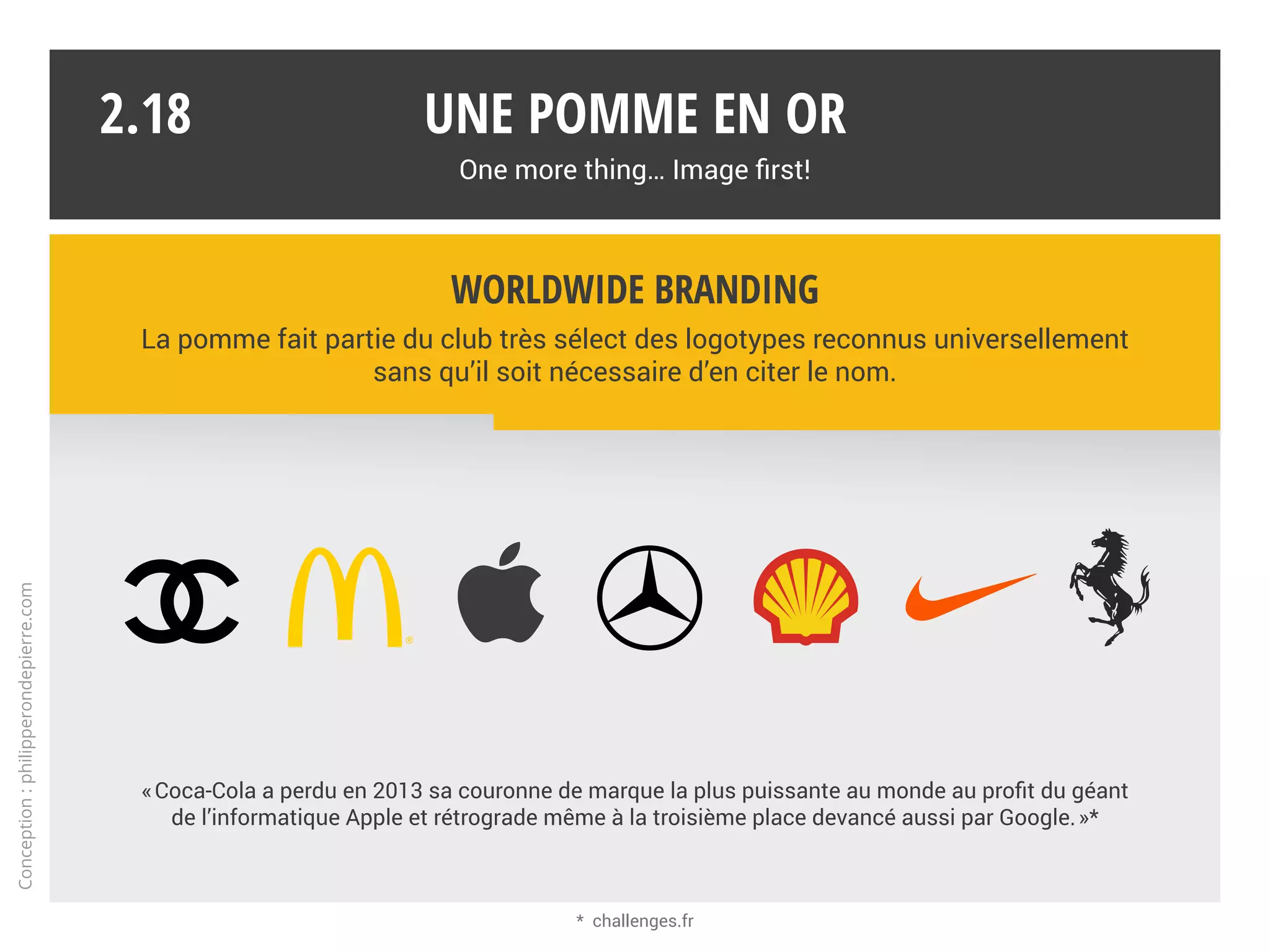 Une pomme en or
One more thing… Image first!
2.17
Stores : boutiques physiques + site web
Hardware : Mac, iPhone, iPad, iPod, TV, watch, Beats…
Systèmes d’exploitation : iOS, macOS, watchOS, tvOS + iTunes (Mac et PC)
Software : iTunes, Safari, Photo, iWork… + Cloud : iCloud, Maps, Pay…
Diffusion logicielle (App Store) et culturelle (iTunes Store, MUSIC…)
Une intégration verticale
Une intégration verticale avec pour lien affiché, l’innovation, l’expérience utilisateur
et l’esthétique. Un univers riche et complet, mais cloisonné.
Conception:philipperondepierre.com
 