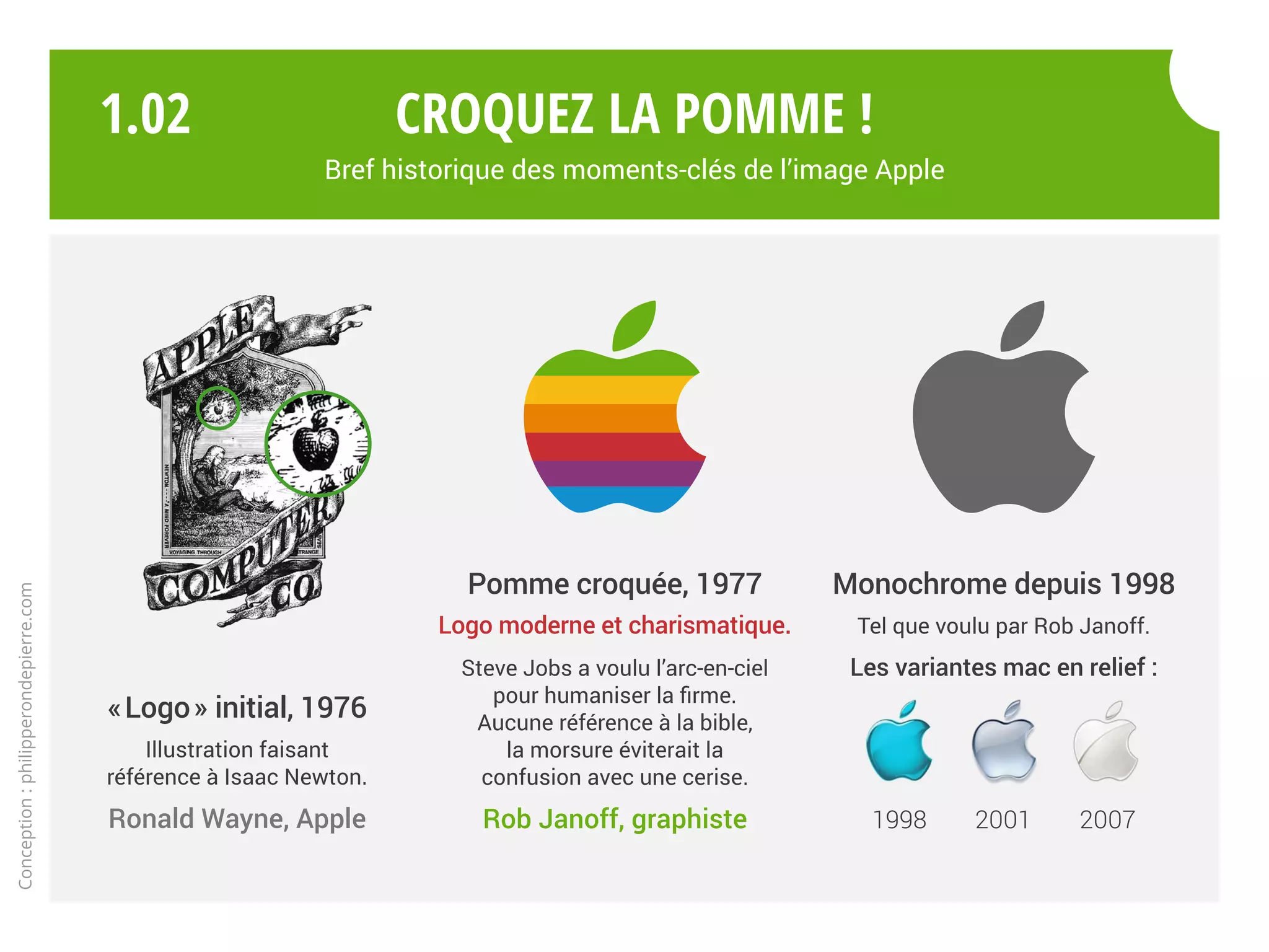 « Logo » initial, 1976
Illustration faisant
référence à Isaac Newton.
Ronald Wayne, Apple
Pomme croquée, 1977
Logo moderne et charismatique.
Steve Jobs a voulu l’arc-en-ciel
pour humaniser la firme.
Aucune référence à la bible,
la morsure éviterait la
confusion avec une cerise.
Rob Janoff, graphiste
Monochrome depuis 1998
Tel que voulu par Rob Janoff.
Les variantes mac en relief :
1998 2001 2007
Croquez la pomme !
Bref historique des moments-clés de l’image Apple
Conception:philipperondepierre.com
1.02
 