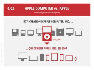 Une transition nécessaire
Même si les macs résistent mieux, le marché du PC baisse depuis des années.
Apple se doit de trouver des relais de croissance ailleurs. La marque cherche
à se repositionner et s’éloigner de l’image d’assembleur informatique.
Apple Computer vs. Apple
Un changement stratégique
Conception:philipperondepierre.com
4.01
PC
 