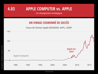 1977, création d’Apple Computer, Inc. …
… qui devient Apple, Inc. en 2007
Apple Computer vs. Apple
Un changement stratégique
Conception:philipperondepierre.com
iPod, 2001
4.02
 