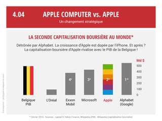Un virage couronné de succès
Cours de l’action Apple (NASDAQ: AAPL, USD)*
Apple Computer vs. Apple
Un changement stratégique
Conception:philipperondepierre.com
4.03
1985 1990 1995 2000 2005 2010 2015
150
100
50
0
Apple Inc.
2007
Apple Computer
* Février 2016
 